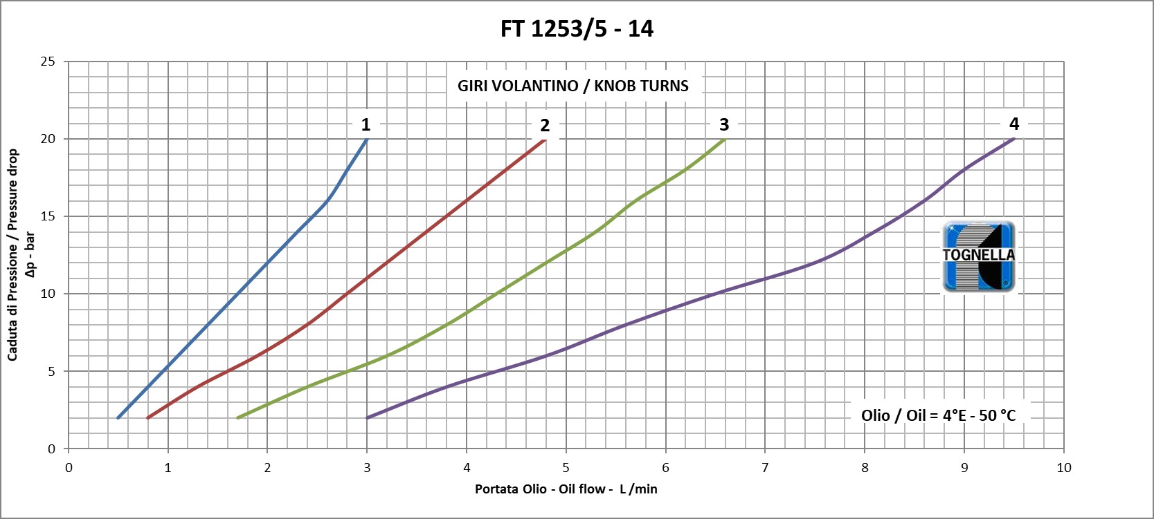 In line single-acting flow control valves | Tognella S.p.A.